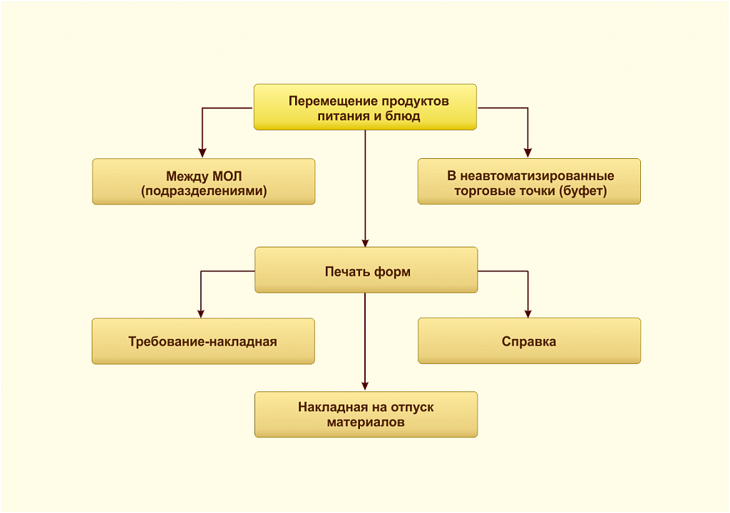 Операции по внутреннему перемещению между материально ответственными лицами и подразделениями в ВДГБ: Учет продуктов питания и калькуляция блюд для государственных учреждений 